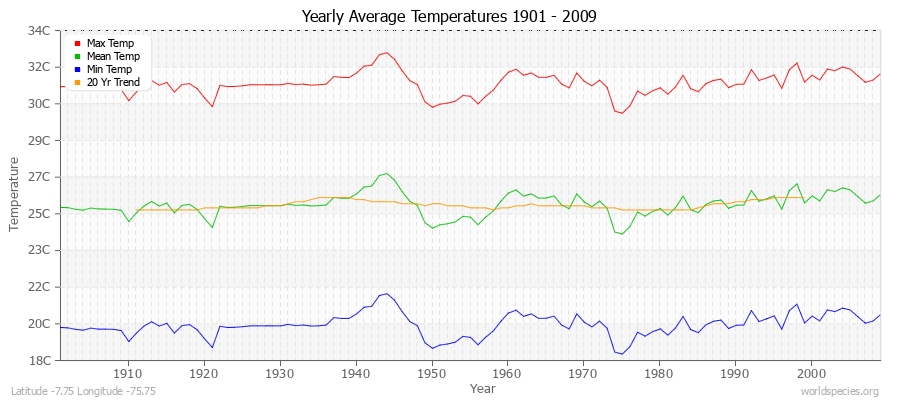 Yearly Average Temperatures 2010 - 2009 (Metric) Latitude -7.75 Longitude -75.75