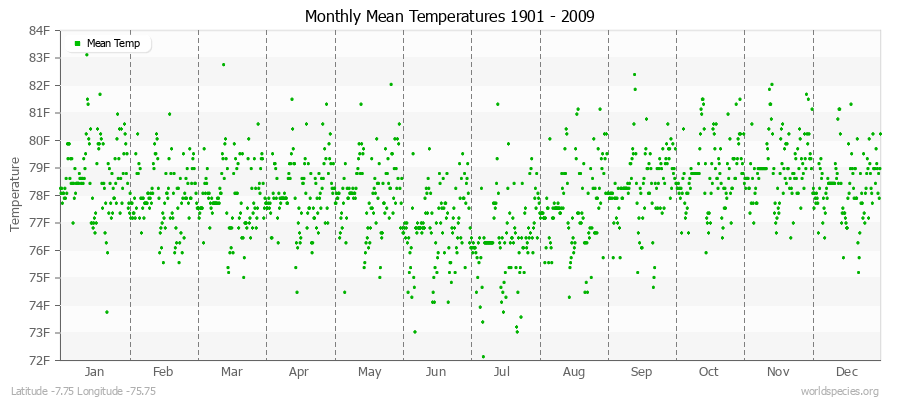 Monthly Mean Temperatures 1901 - 2009 (English) Latitude -7.75 Longitude -75.75