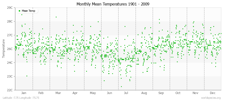 Monthly Mean Temperatures 1901 - 2009 (Metric) Latitude -7.75 Longitude -75.75