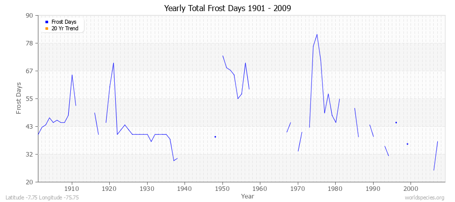 Yearly Total Frost Days 1901 - 2009 Latitude -7.75 Longitude -75.75