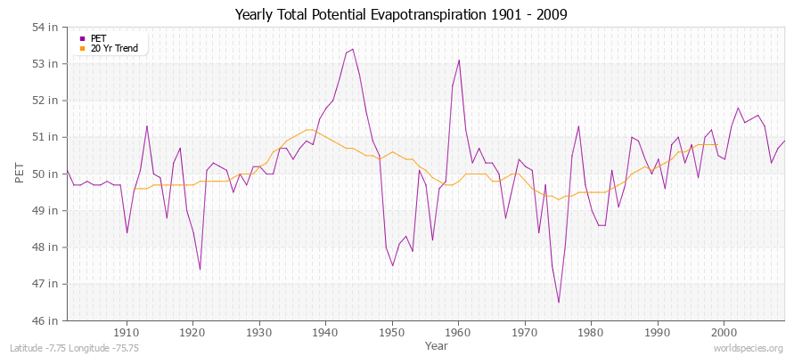 Yearly Total Potential Evapotranspiration 1901 - 2009 (English) Latitude -7.75 Longitude -75.75