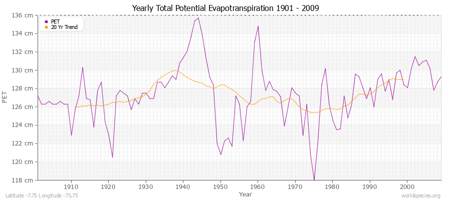 Yearly Total Potential Evapotranspiration 1901 - 2009 (Metric) Latitude -7.75 Longitude -75.75