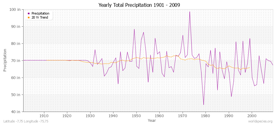 Yearly Total Precipitation 1901 - 2009 (English) Latitude -7.75 Longitude -75.75