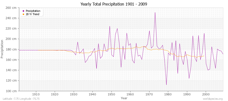 Yearly Total Precipitation 1901 - 2009 (Metric) Latitude -7.75 Longitude -75.75