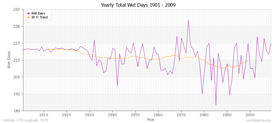 Yearly Total Wet Days 1901 - 2009 Latitude -7.75 Longitude -75.75