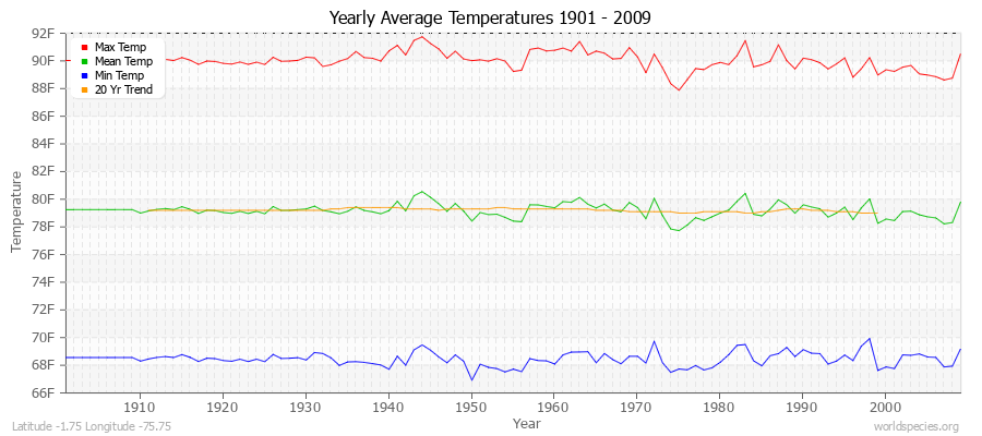 Yearly Average Temperatures 2010 - 2009 (English) Latitude -1.75 Longitude -75.75