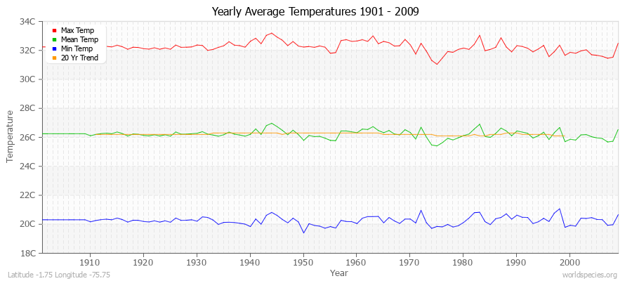 Yearly Average Temperatures 2010 - 2009 (Metric) Latitude -1.75 Longitude -75.75