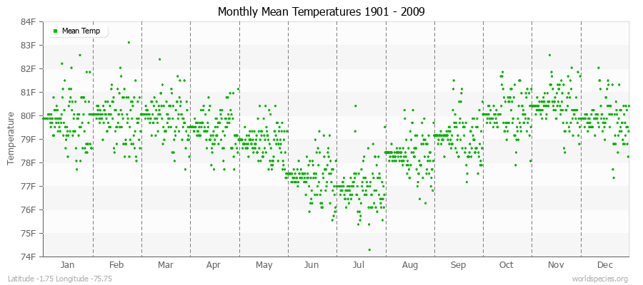 Monthly Mean Temperatures 1901 - 2009 (English) Latitude -1.75 Longitude -75.75