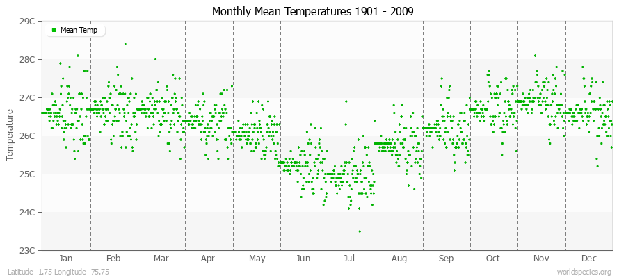 Monthly Mean Temperatures 1901 - 2009 (Metric) Latitude -1.75 Longitude -75.75