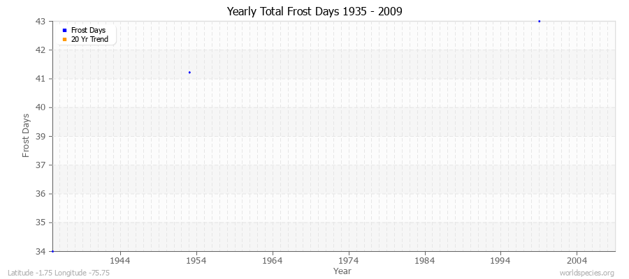 Yearly Total Frost Days 1935 - 2009 Latitude -1.75 Longitude -75.75