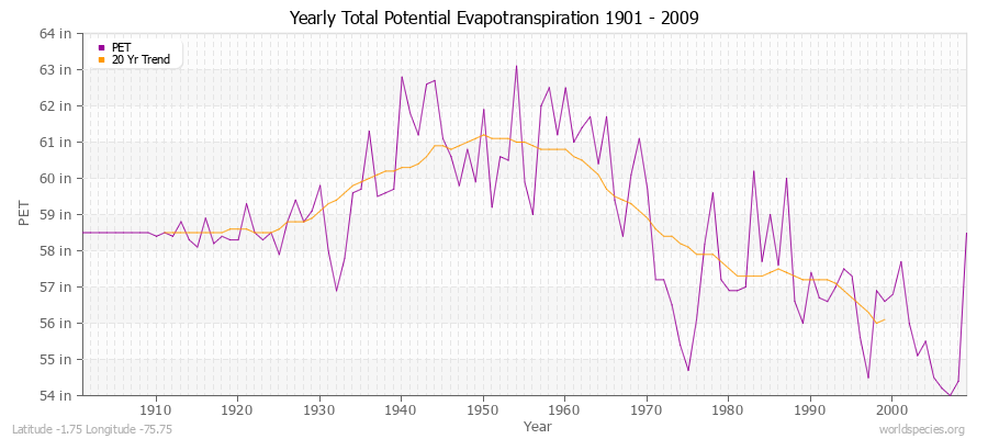 Yearly Total Potential Evapotranspiration 1901 - 2009 (English) Latitude -1.75 Longitude -75.75