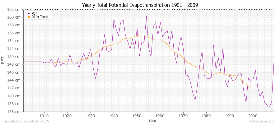 Yearly Total Potential Evapotranspiration 1901 - 2009 (Metric) Latitude -1.75 Longitude -75.75