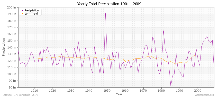 Yearly Total Precipitation 1901 - 2009 (English) Latitude -1.75 Longitude -75.75