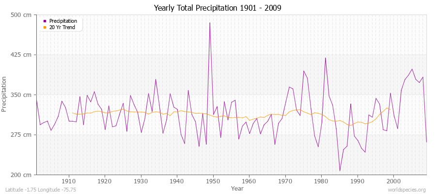 Yearly Total Precipitation 1901 - 2009 (Metric) Latitude -1.75 Longitude -75.75