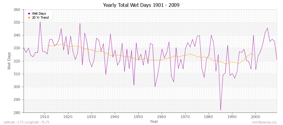 Yearly Total Wet Days 1901 - 2009 Latitude -1.75 Longitude -75.75