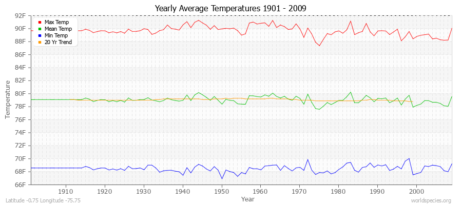 Yearly Average Temperatures 2010 - 2009 (English) Latitude -0.75 Longitude -75.75