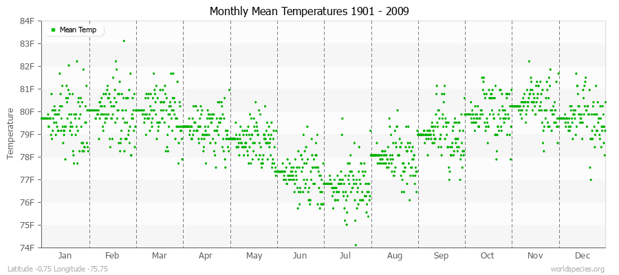 Monthly Mean Temperatures 1901 - 2009 (English) Latitude -0.75 Longitude -75.75