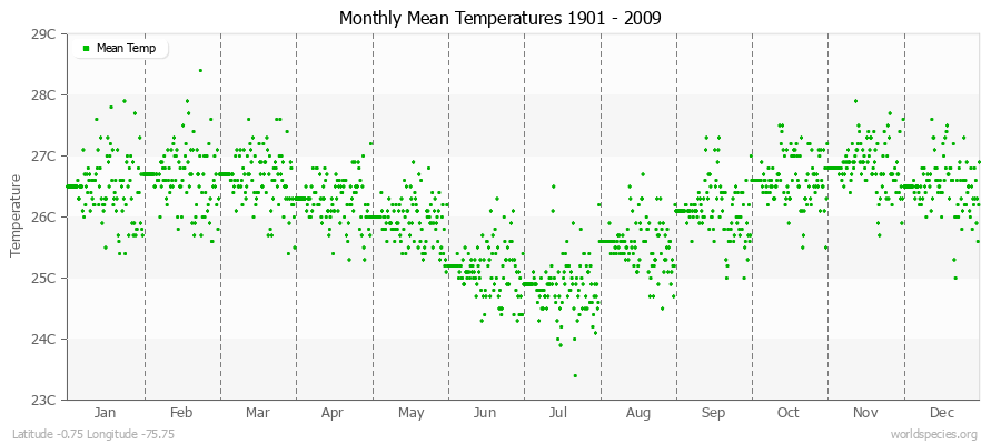 Monthly Mean Temperatures 1901 - 2009 (Metric) Latitude -0.75 Longitude -75.75