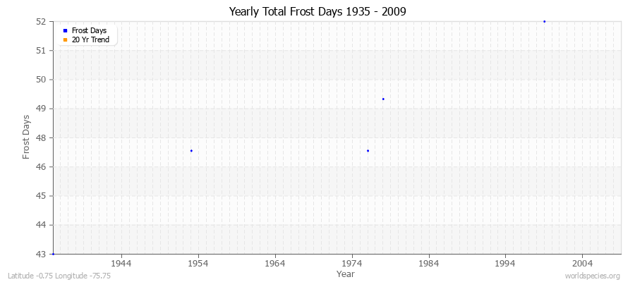 Yearly Total Frost Days 1935 - 2009 Latitude -0.75 Longitude -75.75