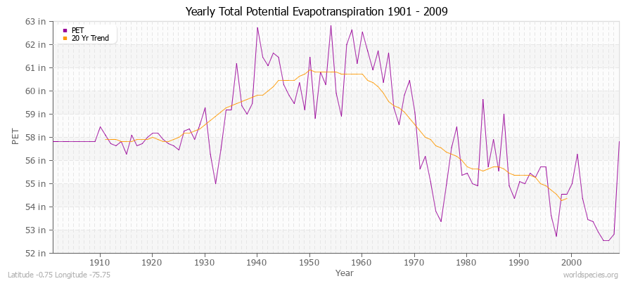 Yearly Total Potential Evapotranspiration 1901 - 2009 (English) Latitude -0.75 Longitude -75.75