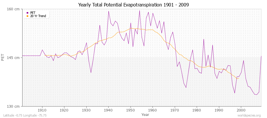 Yearly Total Potential Evapotranspiration 1901 - 2009 (Metric) Latitude -0.75 Longitude -75.75