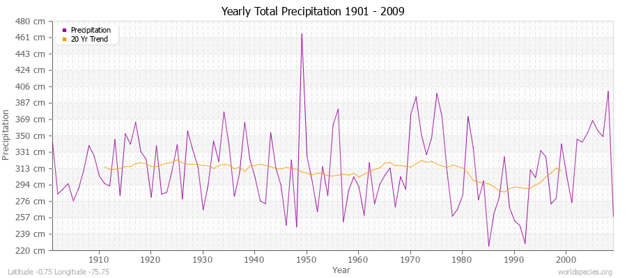 Yearly Total Precipitation 1901 - 2009 (Metric) Latitude -0.75 Longitude -75.75