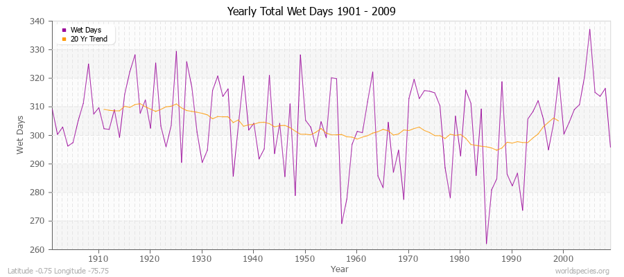 Yearly Total Wet Days 1901 - 2009 Latitude -0.75 Longitude -75.75