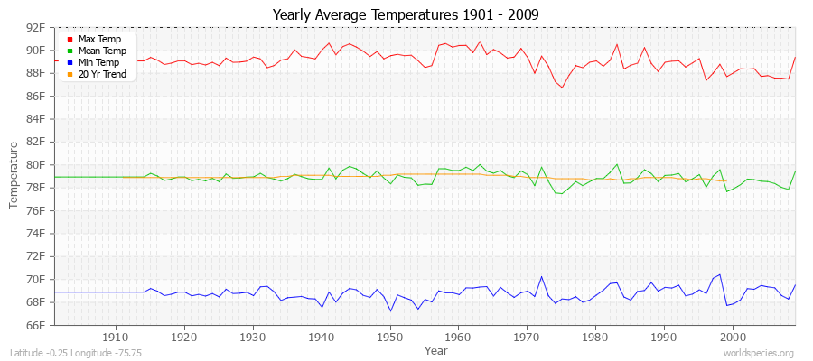 Yearly Average Temperatures 2010 - 2009 (English) Latitude -0.25 Longitude -75.75