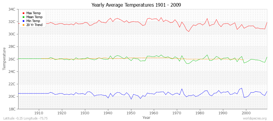 Yearly Average Temperatures 2010 - 2009 (Metric) Latitude -0.25 Longitude -75.75