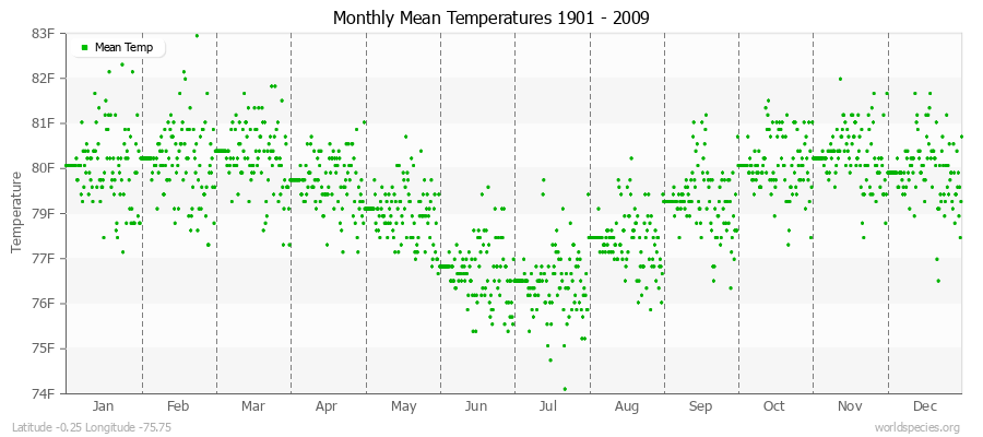 Monthly Mean Temperatures 1901 - 2009 (English) Latitude -0.25 Longitude -75.75