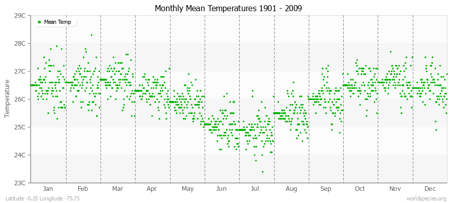 Monthly Mean Temperatures 1901 - 2009 (Metric) Latitude -0.25 Longitude -75.75