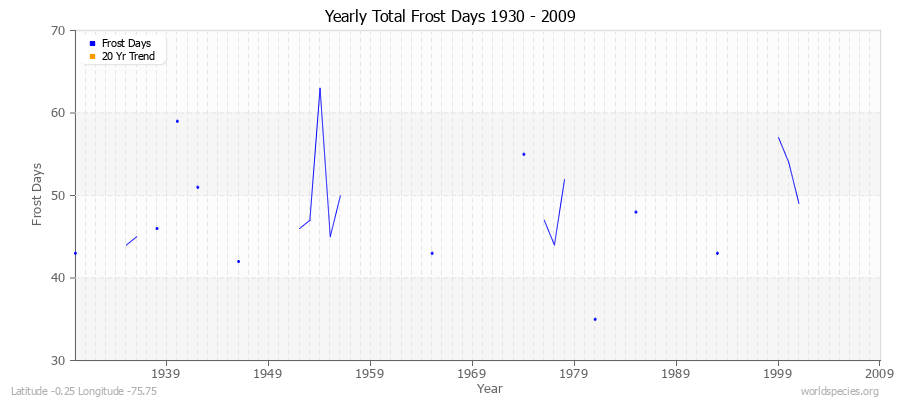 Yearly Total Frost Days 1930 - 2009 Latitude -0.25 Longitude -75.75