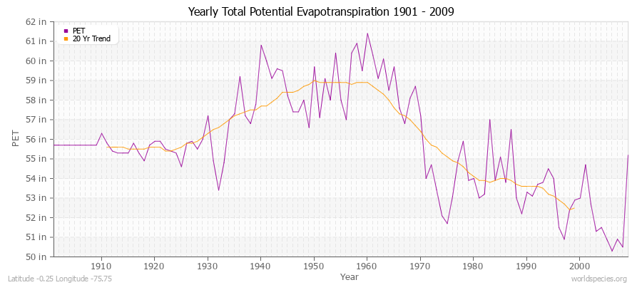 Yearly Total Potential Evapotranspiration 1901 - 2009 (English) Latitude -0.25 Longitude -75.75