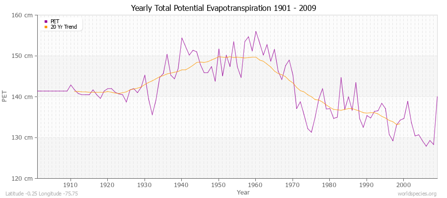 Yearly Total Potential Evapotranspiration 1901 - 2009 (Metric) Latitude -0.25 Longitude -75.75