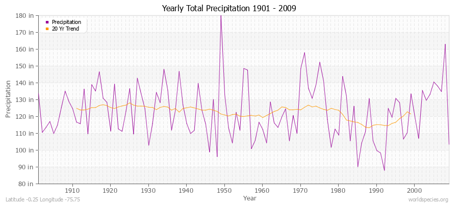 Yearly Total Precipitation 1901 - 2009 (English) Latitude -0.25 Longitude -75.75