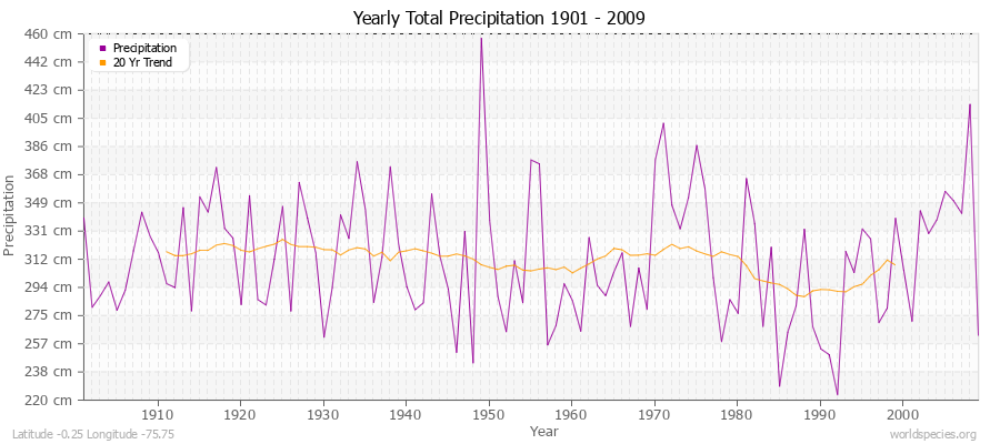 Yearly Total Precipitation 1901 - 2009 (Metric) Latitude -0.25 Longitude -75.75