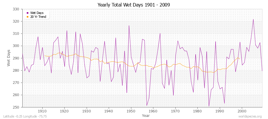 Yearly Total Wet Days 1901 - 2009 Latitude -0.25 Longitude -75.75