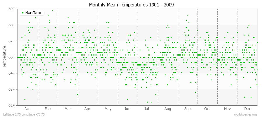 Monthly Mean Temperatures 1901 - 2009 (English) Latitude 2.75 Longitude -75.75
