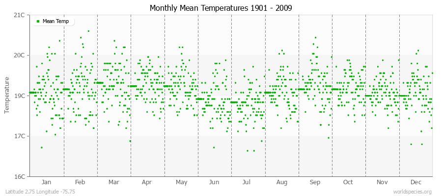 Monthly Mean Temperatures 1901 - 2009 (Metric) Latitude 2.75 Longitude -75.75