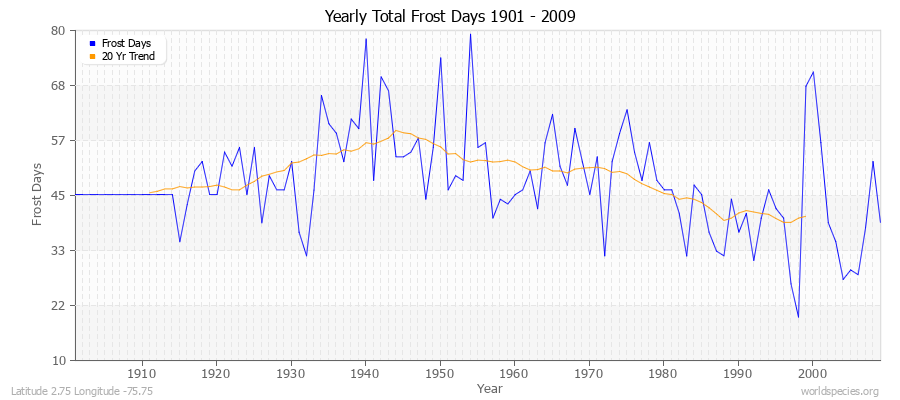 Yearly Total Frost Days 1901 - 2009 Latitude 2.75 Longitude -75.75