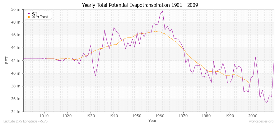 Yearly Total Potential Evapotranspiration 1901 - 2009 (English) Latitude 2.75 Longitude -75.75