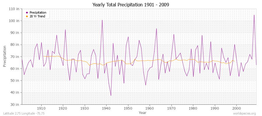 Yearly Total Precipitation 1901 - 2009 (English) Latitude 2.75 Longitude -75.75