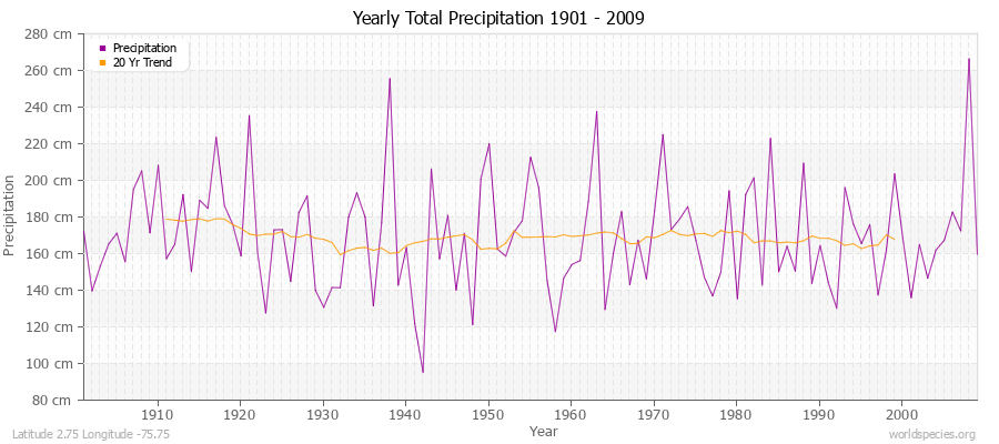 Yearly Total Precipitation 1901 - 2009 (Metric) Latitude 2.75 Longitude -75.75
