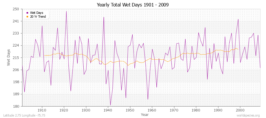 Yearly Total Wet Days 1901 - 2009 Latitude 2.75 Longitude -75.75