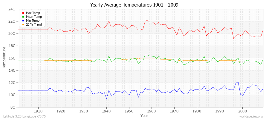 Yearly Average Temperatures 2010 - 2009 (Metric) Latitude 3.25 Longitude -75.75