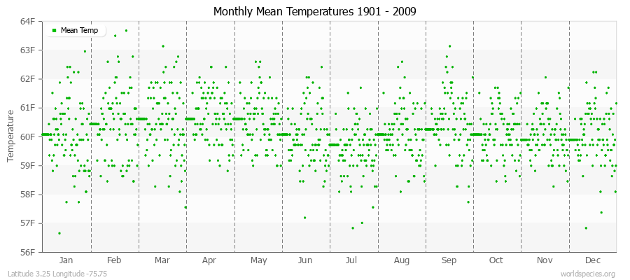 Monthly Mean Temperatures 1901 - 2009 (English) Latitude 3.25 Longitude -75.75