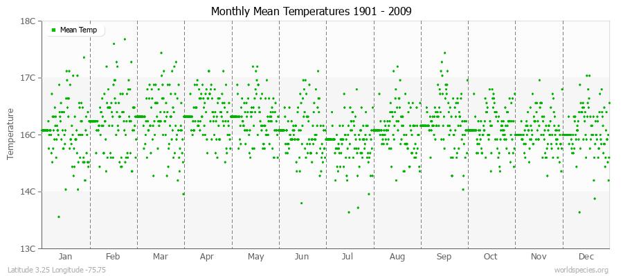 Monthly Mean Temperatures 1901 - 2009 (Metric) Latitude 3.25 Longitude -75.75