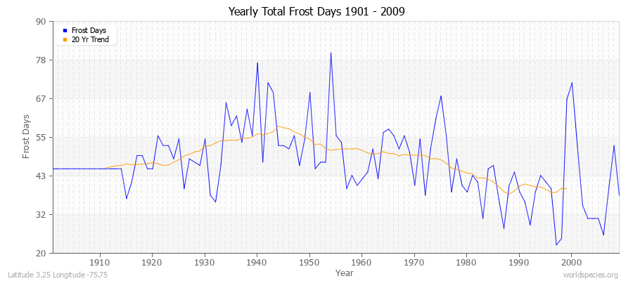 Yearly Total Frost Days 1901 - 2009 Latitude 3.25 Longitude -75.75