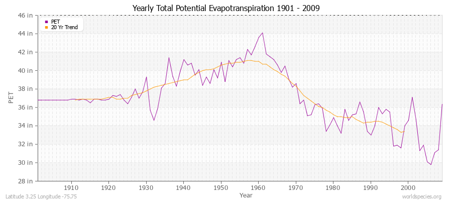 Yearly Total Potential Evapotranspiration 1901 - 2009 (English) Latitude 3.25 Longitude -75.75