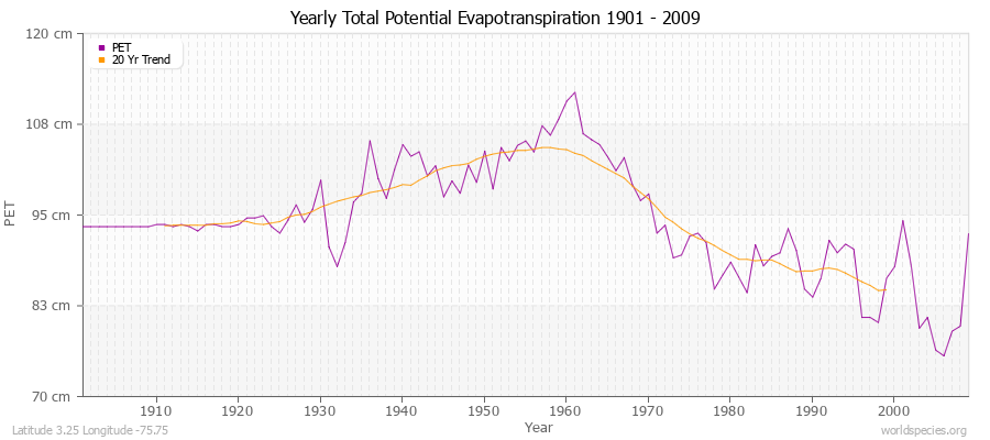 Yearly Total Potential Evapotranspiration 1901 - 2009 (Metric) Latitude 3.25 Longitude -75.75